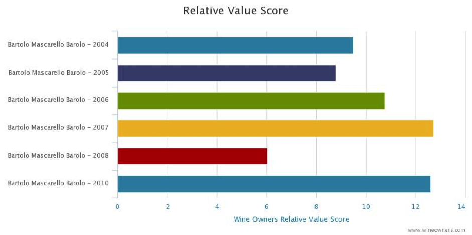 Barolo Relative value score